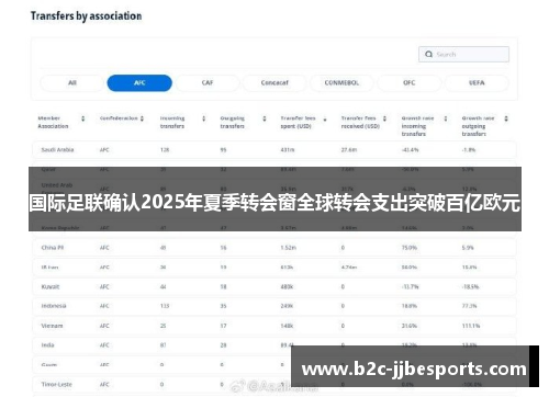 国际足联确认2025年夏季转会窗全球转会支出突破百亿欧元 国际足联确认2025年夏季转会窗全球转会支出突破百亿欧元