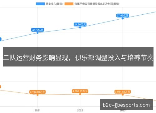 二队运营财务影响显现，俱乐部调整投入与培养节奏